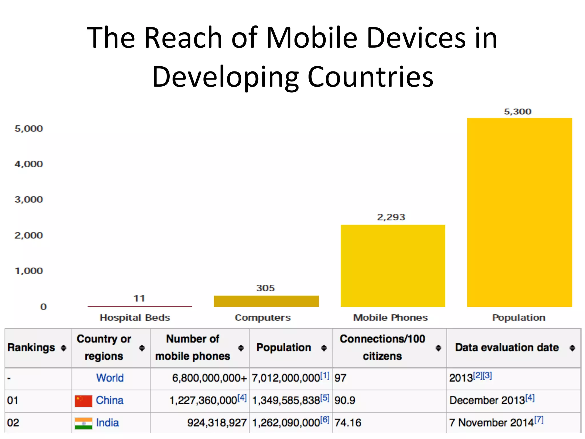 The	
  Reach	
  of	
  Mobile	
  Devices	
  in	
  
Developing	
  Countries	
  
 