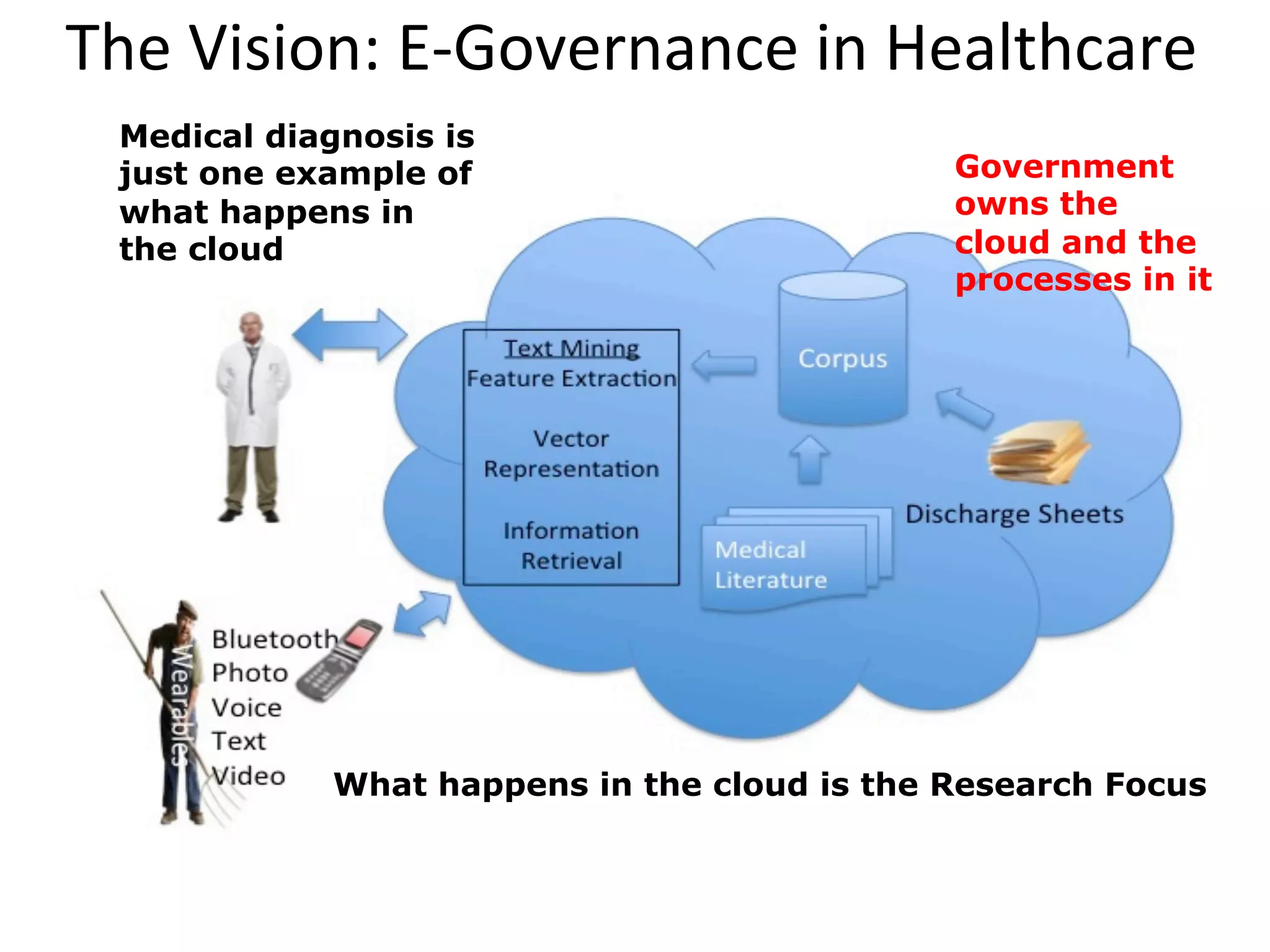 The	
  Vision:	
  E-­‐Governance	
  in	
  Healthcare	
  
What happens in the cloud is the Research Focus
Government
owns the
cloud and the
processes in it
Medical diagnosis is
just one example of
what happens in
the cloud
 