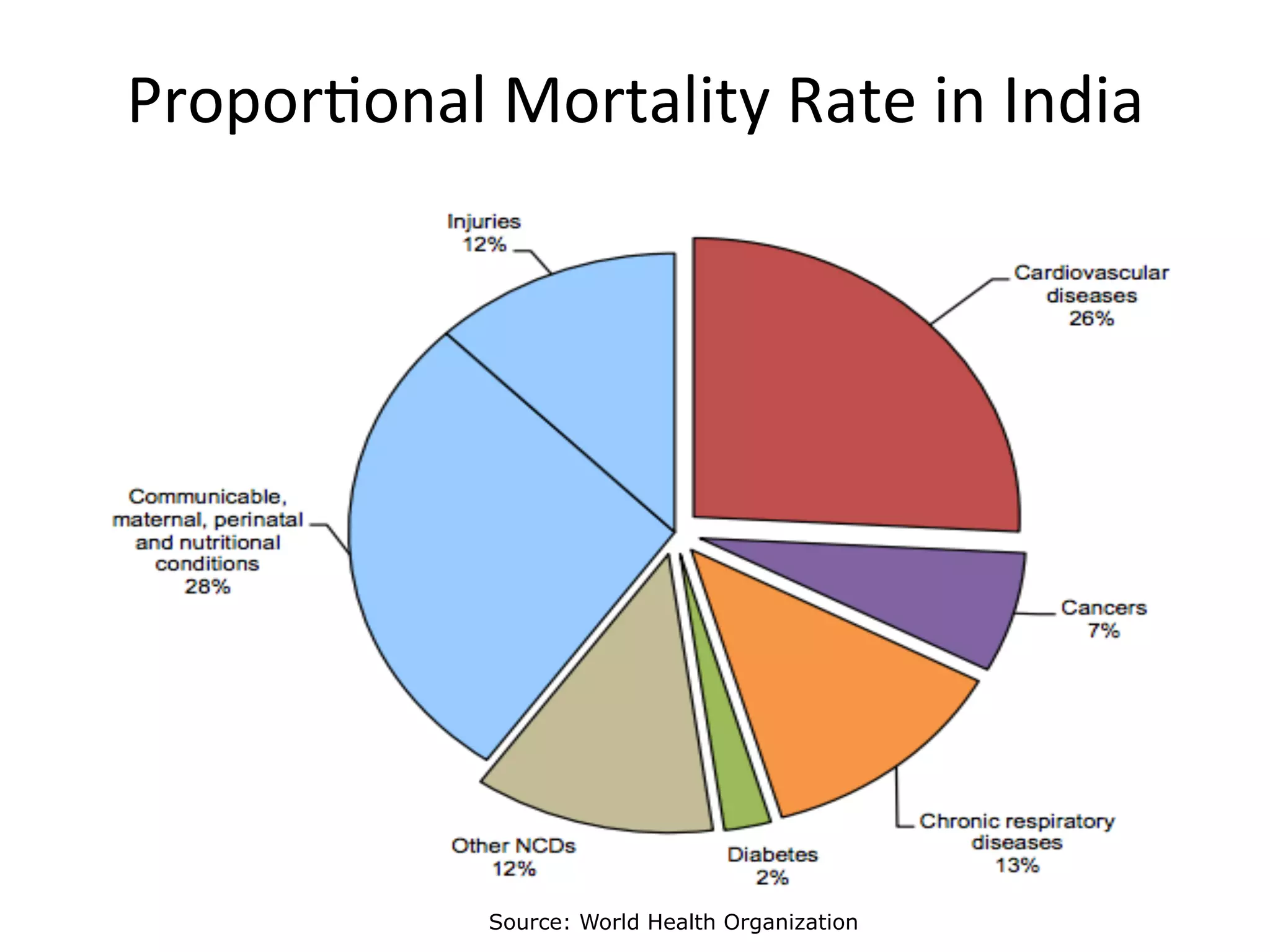 Propor)onal	
  Mortality	
  Rate	
  in	
  India	
  
Source: World Health Organization
 
