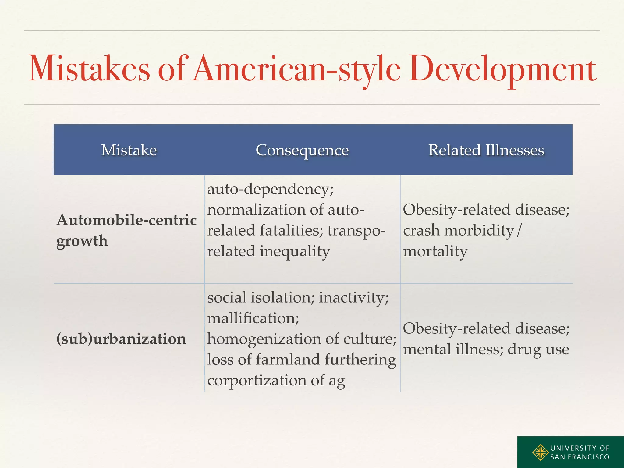 Mistakes of American-style Development 
Mistake Consequence Related Illnesses 
Automobile-centric 
growth 
auto-dependency; 
normalization of auto-related 
fatalities; transpo-related 
inequality! 
Obesity-related disease; 
crash morbidity/ 
mortality 
(sub)urbanization 
social isolation; inactivity; 
mallification; 
homogenization of culture; 
loss of farmland furthering 
corportization of ag 
Obesity-related disease; 
mental illness; drug use 
 