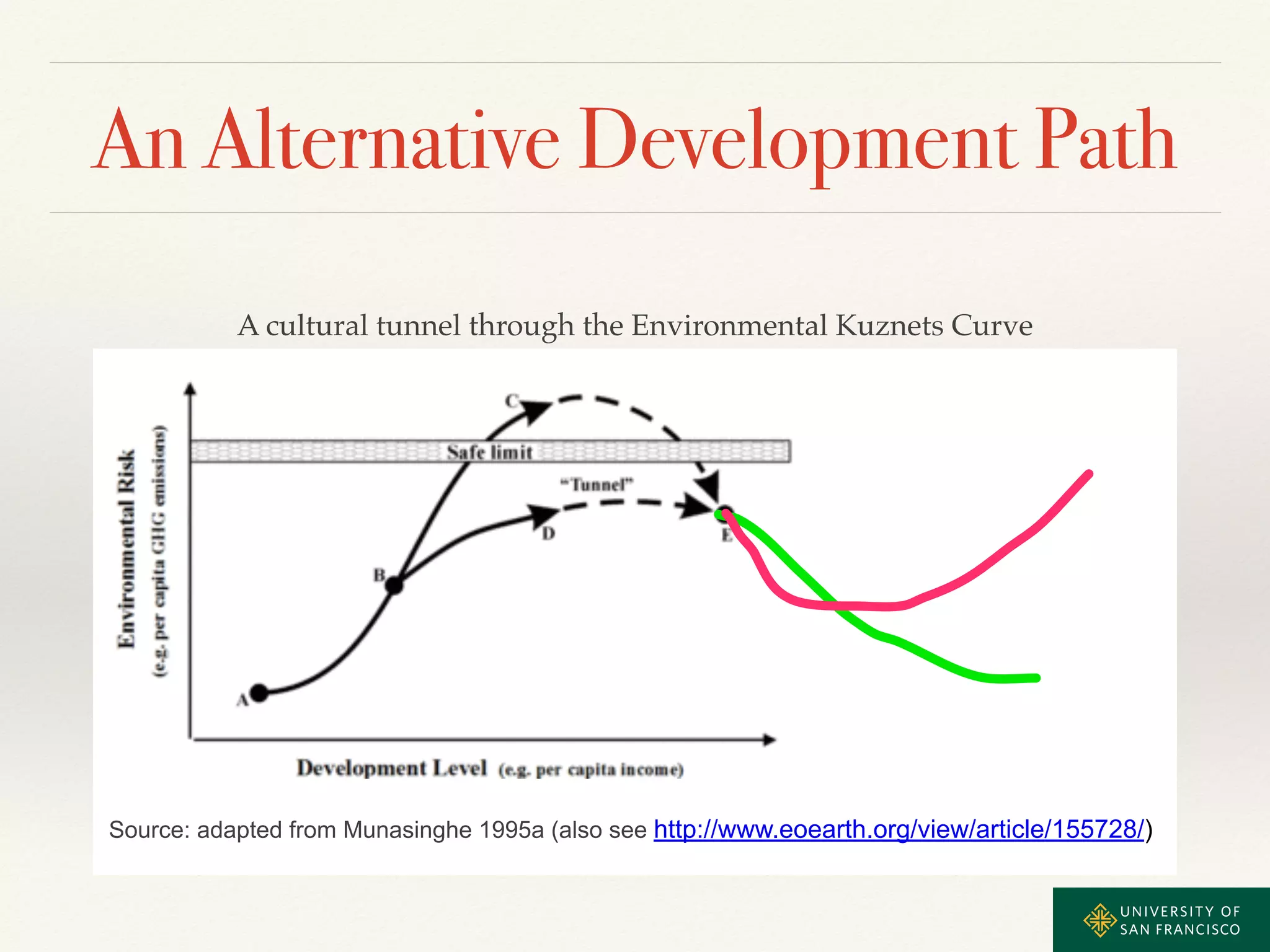 An Alternative Development Path 
A cultural tunnel through the Environmental Kuznets Curve 
Source: adapted from Munasinghe 1995a (also see http://www.eoearth.org/view/article/155728/) 
 