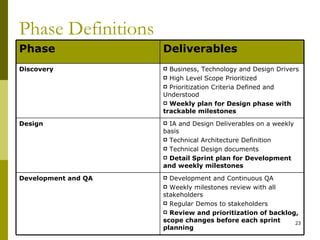 Phase Definitions
Phase                Deliverables
Discovery             Business, Technology and Design Drivers
                      High Level Scope Prioritized
                      Prioritization Criteria Defined and
                     Understood
                      Weekly plan for Design phase with
                     trackable milestones

Design                IA and Design Deliverables on a weekly
                     basis
                      Technical Architecture Definition
                      Technical Design documents
                      Detail Sprint plan for Development
                     and weekly milestones

Development and QA    Development and Continuous QA
                      Weekly milestones review with all
                     stakeholders
                      Regular Demos to stakeholders
                      Review and prioritization of backlog,
                     scope changes before each sprint      23
                     planning
 