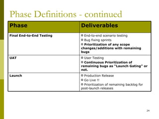 Phase Definitions - continued
Phase                      Deliverables
Final End-to-End Testing    End-to-end scenario testing
                            Bug fixing sprints
                            Prioritization of any scope
                           changes/additions with remaining
                           bugs
UAT                         User Testing
                            Continuous Prioritization of
                           remaining bugs as “Launch Gating” or
                           not.
Launch                      Production Release
                            Go Live !!
                            Prioritization of remaining backlog for
                           post-launch releases




                                                                       24
 