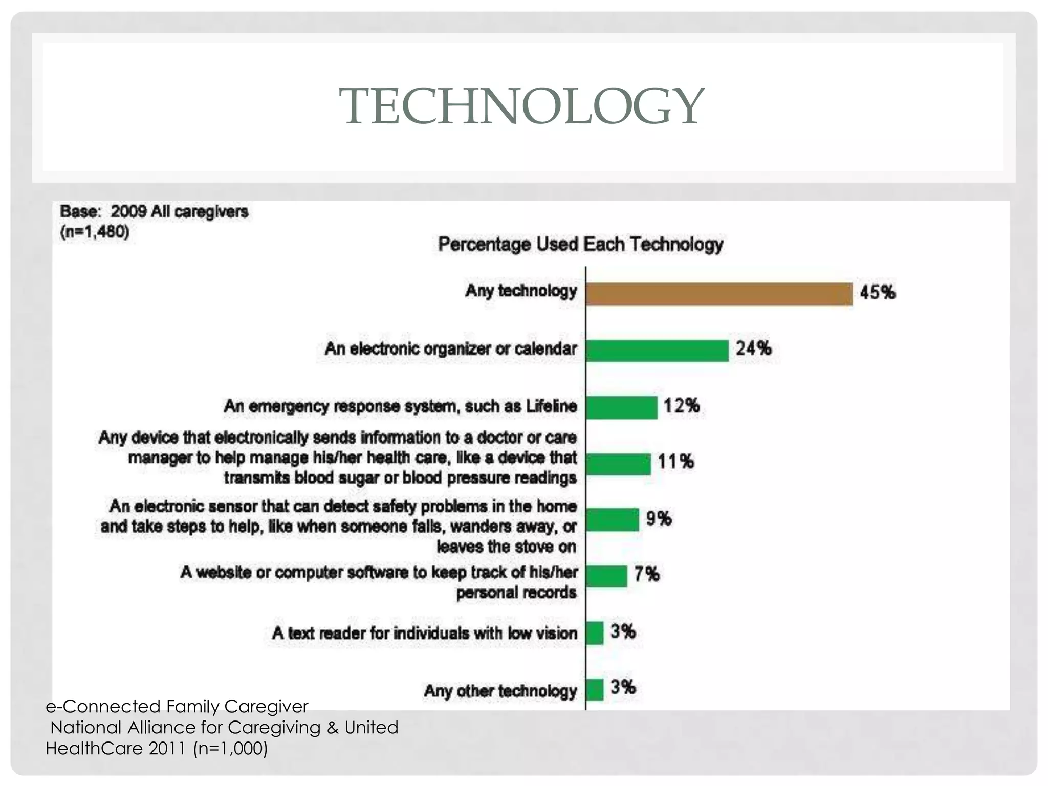 TECHNOLOGY




e-Connected Family Caregiver
National Alliance for Caregiving & United
HealthCare 2011 (n=1,000)
 