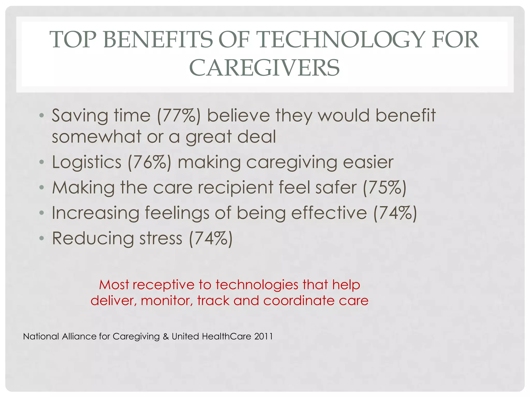 TOP BENEFITS OF TECHNOLOGY FOR
               CAREGIVERS
   • Saving time (77%) believe they would benefit
     somewhat or a great deal
   • Logistics (76%) making caregiving easier
   • Making the care recipient feel safer (75%)
   • Increasing feelings of being effective (74%)
   • Reducing stress (74%)

                Most receptive to technologies that help
               deliver, monitor, track and coordinate care

National Alliance for Caregiving & United HealthCare 2011
 