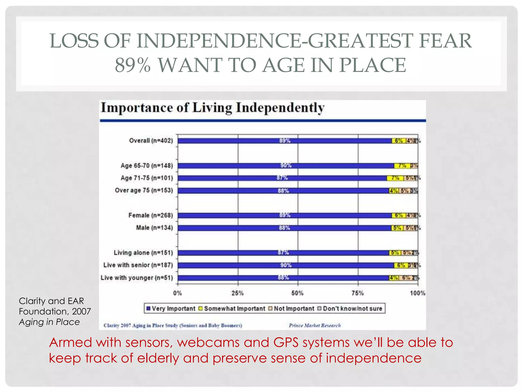 LOSS OF INDEPENDENCE-GREATEST FEAR
            89% WANT TO AGE IN PLACE




Clarity and EAR
Foundation, 2007
Aging in Place

      Armed with sensors, webcams and GPS systems we’ll be able to
      keep track of elderly and preserve sense of independence
 