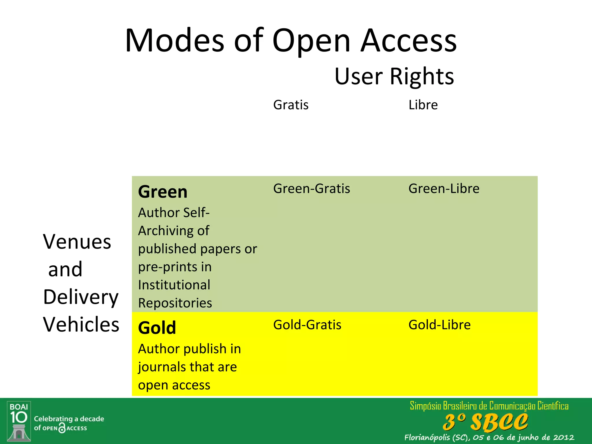 Modes of Open Access
                                        User Rights
                               Gratis         Libre




         Green                 Green-Gratis   Green-Libre
         Author Self-
         Archiving of
Venues   published papers or
and      pre-prints in
         Institutional
Delivery Repositories
Vehicles Gold                  Gold-Gratis    Gold-Libre
         Author publish in
         journals that are
         open access
 