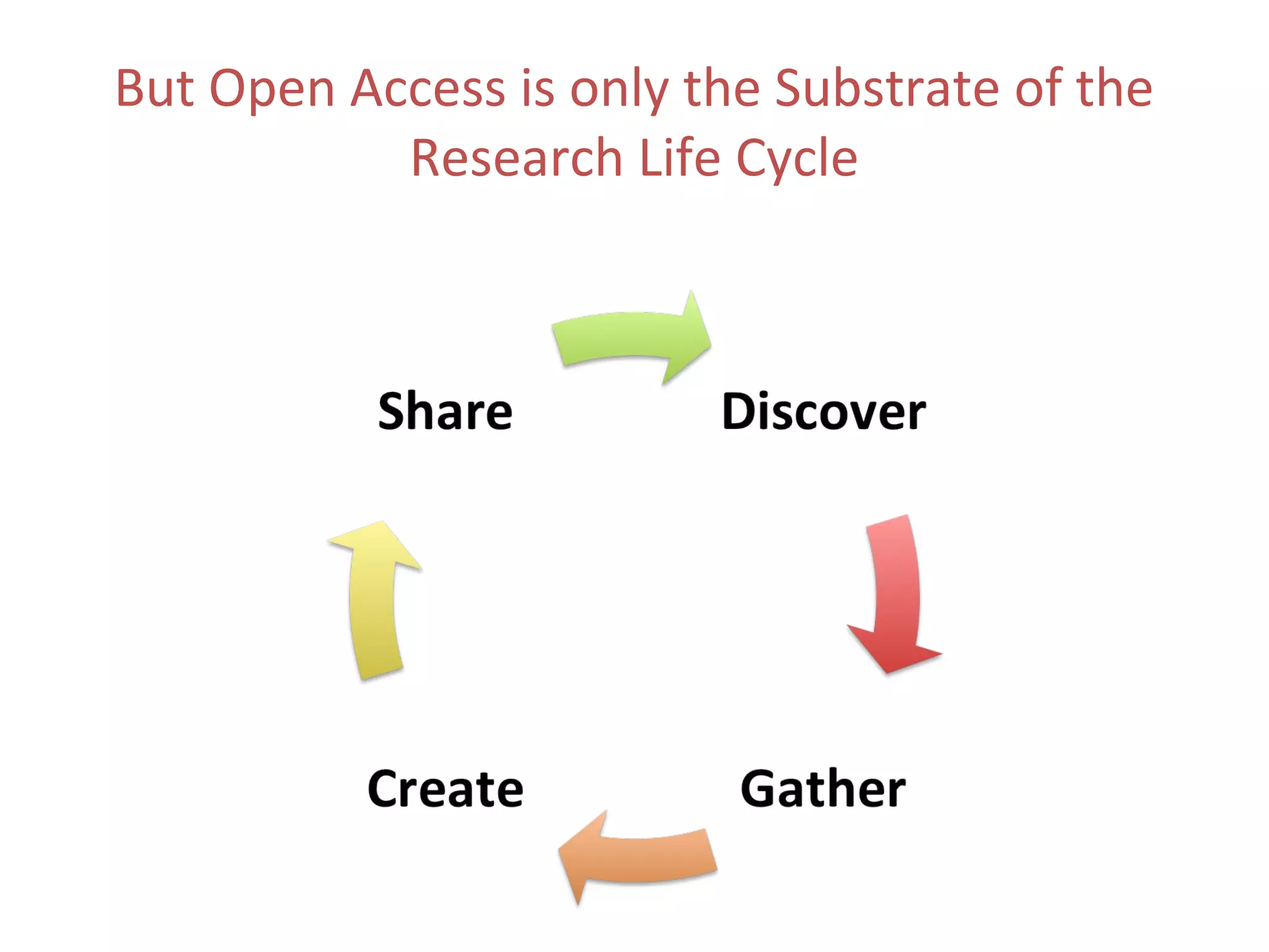 But Open Access is only the Substrate of the
           Research Life Cycle
 
