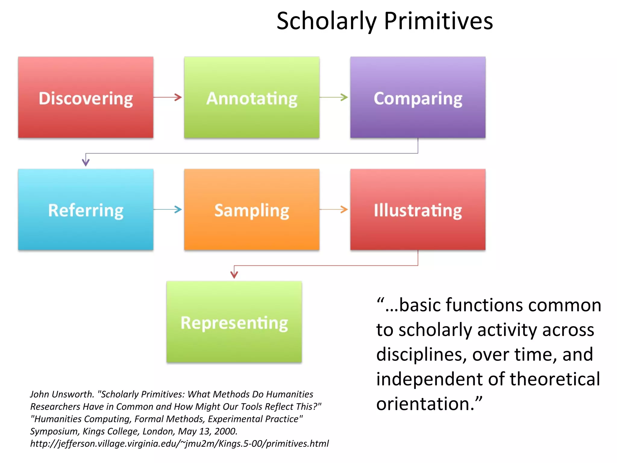 Scholarly Primitives




                                                                          “…basic functions common
                                                                          to scholarly activity across
                                                                          disciplines, over time, and
                                                                          independent of theoretical
John Unsworth. "Scholarly Primitives: What Methods Do Humanities
Researchers Have in Common and How Might Our Tools Reflect This?"         orientation.”
"Humanities Computing, Formal Methods, Experimental Practice"
Symposium, Kings College, London, May 13, 2000.
http://jefferson.village.virginia.edu/~jmu2m/Kings.5-00/primitives.html
 