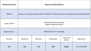 Nombre del Evento Apoyo a Escuelas Abiertas.
Objetivo Apoyar a las implementadoras JES y FUSALMO en el desarrollo de las actividades de jornada extendida.
Lugar y Fecha
Departamento de Sonsonate
Agosto, Septiembre/2021
Organizado por: MINEDUCYT/ JES Y FUSALMO.
Escuelas Directores Docentes Estudiantes
Padres de
Familia
Organismos
115 115 115 7745 45253 JES y FUSALMO
 