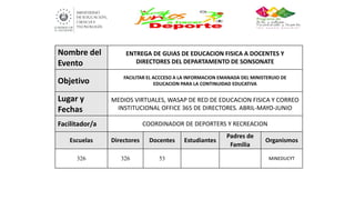 Nombre del
Evento
ENTREGA DE GUIAS DE EDUCACION FISICA A DOCENTES Y
DIRECTORES DEL DEPARTAMENTO DE SONSONATE
Objetivo FACILITAR EL ACCCESO A LA INFORMACION EMANADA DEL MINISTERUIO DE
EDUCACION PARA LA CONTINUIDAD EDUCATIVA
Lugar y
Fechas
MEDIOS VIRTUALES, WASAP DE RED DE EDUCACION FISICA Y CORREO
INSTITUCIONAL OFFICE 365 DE DIRECTORES. ABRIL-MAYO-JUNIO
Facilitador/a COORDINADOR DE DEPORTERS Y RECREACION
Escuelas Directores Docentes Estudiantes
Padres de
Familia
Organismos
326 326 53 MINEDUCYT
 