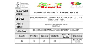 Nombre del
Evento
VISITAS DE SEGUIMIENTO A LA CONTINUIDAD EDUCATIVA
Objetivo
BRINDAR SEGUIMIENTO A LA CONTINUIDAD EDUCATIVA Y LAS CLASES
DE EDUCACION FISICA.
Lugar y
Fechas
DIFERENTES INSTITUCIONES Y FECHAS
13 VISITADAS
Facilitador/a
COORDINADOR DEPARTAMENTAL DE DEPORTE Y RECREACION
Escuelas Directores Docentes Estudiantes
Padres de
Familia
Organismos
16 16 38 248
MINEDUCYT
INDES
 