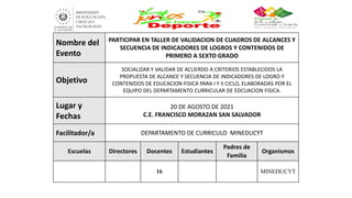 Nombre del
Evento
PARTICIPAR EN TALLER DE VALIDACION DE CUADROS DE ALCANCES Y
SECUENCIA DE INDICADORES DE LOGROS Y CONTENIDOS DE
PRIMERO A SEXTO GRADO
Objetivo
SOCIALIZAR Y VALIDAR DE ACUERDO A CRITERIOS ESTABLECIDOS LA
PROPUESTA DE ALCANCE Y SECUENCIA DE INDICADORES DE LOGRO Y
CONTENIDOS DE EDUCACION FISICA PARA I Y II CICLO, ELABORADAS POR EL
EQUIPO DEL DEPARTAMENTO CURRICULAR DE EDCUACION FISICA.
Lugar y
Fechas
20 DE AGOSTO DE 2021
C.E. FRANCISCO MORAZAN SAN SALVADOR
Facilitador/a DEPARTAMENTO DE CURRICULO MINEDUCYT
Escuelas Directores Docentes Estudiantes
Padres de
Familia
Organismos
16 MINEDUCYT
 