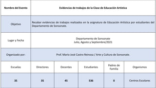 Nombre del Evento Evidencias de trabajos de la Clase de Educación Artística
Objetivo
Recabar evidencias de trabajos realizados en la asignatura de Educación Artística por estudiantes del
Departamento de Sonsonate.
Lugar y Fecha
Departamento de Sonsonate
Julio, Agosto y Septiembre/2021
Organizado por: Prof. Mario José Castro Reinosa / Arte y Cultura de Sonsonate.
Escuelas Directores Docentes Estudiantes
Padres de
Familia
Organismos
35 35 45 536 0 Centros Escolares
 