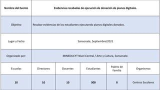 Nombre del Evento Evidencias recabadas de ejecución de donación de pianos digitales.
Objetivo Recabar evidencias de los estudiantes ejecutando pianos digitales donados.
Lugar y Fecha Sonsonate, Septiembre/2021
Organizado por: MINEDUCYT Nivel Central / Arte y Cultura, Sonsonate.
Escuelas Directores Docentes Estudiantes
Padres de
Familia
Organismos
10 10 10 300 0 Centros Escolares
 