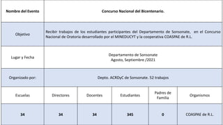 Nombre del Evento Concurso Nacional del Bicentenario.
Objetivo
Recibir trabajos de los estudiantes participantes del Departamento de Sonsonate, en el Concurso
Nacional de Oratoria desarrollado por el MINEDUCYT y la cooperativa COASPAE de R.L.
Lugar y Fecha
Departamento de Sonsonate
Agosto, Septiembre /2021
Organizado por: Depto. ACRDyC de Sonsonate. 52 trabajos
Escuelas Directores Docentes Estudiantes
Padres de
Familia
Organismos
34 34 34 345 0 COASPAE de R.L.
 