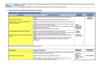 Otras competencias
relacionadas
CC y SS, con la competencia: “Construye interpretaciones historicas” al realizar el análisis correspondiente los estudiantes, reflexionan sobre los diversos conflictos y resuelven en forma
adecuada.
DPCC, con la competencia: “Convive y participa democráticamente en la búsqueda del bien común”
III. CRITERIO, EVIDENCIAS DE APRENDIZAJE E INSTRUMENTOS DE EVALUACIÓN:
COMPETENCIA (1): SE COMUNICA ORALMENTE EN SU SEGUNDA LENGUA
CAPACIDADES DESEMPEÑOS PRECISADOS
EVIDENCIA DE
APRENDIZAJE
INSTRUMENTO DE
EVALUACIÓN
Obtiene información del texto oral.
Recupera información explícita de los textos orales seleccionando datos específicos del texto que
escucha.
Deduce relacioneslógicas entre las ideas del texto oral, como: cuentos, leyendas, mitos, etc.
- Rimanku
watuchikunata,
willakuykunata,
takikunatawan.
- Trabajos
expositivos.
- Diálogos en
quechua chanca.
FICHA DE
OBSERVACIÓN
Adecúa, organiza y desarrolla las ideas de forma
coherente y cohesionada.
Explica el tema y el propósito comunicativo del cuentos, leyendas y canciones a partir de su contexto s o c i o c
u l t u r a l.
Opina sobre el contenido, el propósito comunicativo del texto oral y las intenciones de los interlocutores a partir de su
experiencia y los contextos socioculturales de los interlocutores.
Adecua el texto oral a la situación comunicativa considerando a sus interlocutores, el propósito
y las características del género discursivo.
Mantiene un registro formal o informal de acuerdo con la situación.
Interactúa estratégicamente con distintos interlocutores. Participa en diversos intercambios orales alternando los roles de hablante y oyente.
Recurre a saberes previos, usa lo dicho por sus interlocutores y aporta nueva información para
argumentar, persuadir y contrastar ideas considerando normas y modos de cortesía.
Reflexiona y evalúa la forma, el contenido y contexto del
texto oral.
Opina como hablante y oyente sobre el contenido del texto oral; sobre los estereotipos, creencias y
valores.
Plantea sobre las intenciones de los interlocutores y el efecto de lo dicho en el hablante y el oyente.
Justifica su posición sobre lo que dice el texto considerando su experiencia y los contextos
socioculturales.
COMPETENCIA (2): LEE DIVERSOS TIPOS DE TEXTOS EN SEGUNDA LENGUA
CAPACIDADES DESEMPEÑOS PRECISADOS
EVIDENCIA DE
APRENDIZAJE
INSTRUMENTO DE
EVALUACIÓN
Obtiene información del texto escrito.
Identifica información relevante de textos complejos con vocabulario variado y especializado. Ejemplo:
textos que contengan ambigüedades,humor e ironía.
Integra información explícita ubicada en distintas partes del texto.
Deduce información e n textos complejos y temas de diversos c a m p o s del s a b e r , en
l o s que predomina e l vocabulario variado y especializado.
Leen diversos
textos:
Adivinanzas,
poemas y cuentos
breves.
LISTA DE COTEJO
 