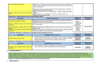 Infiere e interpreta información del texto. Explica el tema y el propósito comunicativo relacionando información del texto con sus saberes de su
contexto sociocultural y contrastando la información con otras fuentes de información escritas, a fin de
presentar su propia posición.
Opina sobre ideas, hechos y personajes argumentando su posición respecto del texto, e identificando
el contexto social e histórico donde se ha producido.
Reflexiona y evalúa la forma, el contenido y contexto del
texto.
Explica los diferentes puntos de vista, estereotipos y sesgos de diversos tipos de texto a l
contrastarlos.
Explica la intención del autor considerando el tipo de texto, el género discursivo y las
estrategias discursivas empleadasen el texto.
COMPETENCIA (3): ESCRIBE DIVERSOS TIPOS DE TEXTOS EN SEGUNDA LENGUA
CAPACIDADES DESEMPEÑOS PRECISADOS
EVIDENCIA DE
APRENDIZAJE
INSTRUMENTO DE
EVALUACIÓN
Adecua el texto a la situación comunicativa.
Adecúa el cuento a la situación comunicativa considerando el propósito comunicativo, el tipo textual y
las características, así como el formato y el soporte. - Qillqanku
watuchikunata,
willakuykunata
takikunatawan
- Resuelven practicas
- Realizan
organizadores
gráficos y
resúmenes.
LISTA DE COTEJO
Organiza y desarrolla las ideas de forma coherente y
cohesionada.
Escribe diversos textos de forma coherente y cohesionada., así como ordenando las ideas en torno a un
tema, e ideas principales.
Utiliza convenciones del lenguaje escrito de forma
pertinente.
Utiliza recursos gramaticales y ortográficos (por ejemplo, uso de la coma, punto, etc.) que contribuyen al
sentido de su texto.
Reflexiona y evalúa la forma, el contenido y contexto del
texto escrito.
Evalúa de manera permanente el texto determinando si se ajusta a la situación comunicativa; si existen
contradicciones, digresiones o vacíos que afectan la coherencia entre las ideas
COMPETENCIA TRANSVERSAL: SE DESENVUELVE EN ENTORNOS VIRTUALES GENERADOS POR LAS TIC
CAPACIDADES DESEMPEÑOS (Criterios de evaluación)
EVIDENCIA DE
APRENDIZAJE
INSTRUMENTO DE
EVALUACIÓN
Gestiona información del entorno virtual.
 Clasifica información de diversas fuentes y entornos teniendo en cuenta la pertinencia y exactitud del
contenido reconociendo los derechos del autor. Ejemplo: Accede a múltiples libros digitales
obteniendo información de cada uno de ellos en un documento y citando la fuente.
RECOPILACIÓN DE
FUENTES DE
INFORMACIÓN
FICHA DE
OBSERVACIÓN
COMPETENCIA TRANSVERSAL: GESTIONA SU APRENDIZAJE DE MANERA AUTÓNOMA
CAPACIDADES DESEMPEÑOS (Criterios de evaluación)
EVIDENCIA DE
APRENDIZAJE
INSTRUMENTO DE
EVALUACIÓN
Monitorea y ajusta su desempeño durante el proceso de
aprendizaje.
 Revisa la aplicación de estrategias, procedimientos, recursos y aportes de sus pares para realizar
ajustes o cambios en sus acciones que permitan llegar a los resultados esperados.
PLAN DE VIDA
FICHA DE
OBSERVACIÓN
IV. SITUACIÓN SIGNIFICATIVA:
Muchos estudiantes de la I.E. “Abraham Valdelomar Pinto”, tienen autoestima baja, que no les permiten relacionarse consigo mismo y con los demás demostrando algunas
conductas inadecuadas: falta de respeto a sus compañeros, poco asertividad, apatía para los estudios, bulling,etc. Tener buena autoestima nos ayuda a sentirnos mucho mejor con
nosotros mismos y actuar como más motivación, por ello es fundamental realizar actividades que permita lograr una autoestima adecuada en los estudiantes frente a esta situación
¿Conocemos qué es una autoestima adecuada? ¿Qué técnicas debemos aplicar para recuperar la autoestima? ¿cuáles son las causas de una autoestima baja
PRODUCTO y/o EVIDENCIA DE APRENDIZAJE: Qillqanku allin rimaykunata, allinta kuyakunankupaq
V. CAMPOS TEMÁTICOS:
 