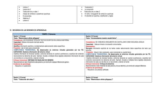 VI. SECUENCIA DE LAS SESIONES DE APRENDIZAJE:
TIEMPO: 5 Semanas
Sesión 1 (3 horas)
Título: “Ñawinchasun allinta qillqapaq”
Sesión 2 (3 horas)
Título: “Incrementamos nuestro caudal léxico”
Competencia: LEE DIVERSOS TIPOS DE TEXTOS ESCRITOS EN LENGUA MATERNA.
Capacidad: Obtiene información del texto escrito.
Desempeños:
Identifica información explícita y complementaria seleccionando datos específicos.
Propósito: Leer el texto para comprender.
COMPETENCIA TRANSVERSAL: Se desenvuelve en entornos virtuales generados por las TIC.
CAPACIDAD: Gestiona información del entorno virtual.
Clasifica información de diversas fuentes y entornos teniendo en cuenta la pertinencia y exactitud del contenido
reconociendo los derechos del autor. Ejemplo: Accede a múltiples libros digitales obteniendo información de cada
uno de ellos en un documento y citando la fuente.
Enfoque transversal: ENFOQUE DE IGUALDAD DE GÉNERO.
Reconocimiento al valor inherente de cada persona, por encima de cualquier diferencia de género.
Evidencia de aprendizaje:
- Resuelve un cuestionario
Competencia: SE COMUNICA ORALMENTE EN CASTELLANO COMO SEGUNDA LENGUA
Capacidad: Adecua el texto a la situación comunicativa.
Desempeños:
Recupera información explícita de los textos orales seleccionando datos específicos del texto que
escucha.
Propósito: Adquirir más vocabulario, para incrementar su caudal léxico.
COMPETENCIA TRANSVERSAL: Se desenvuelve en entornos virtuales generados por las TIC.
CAPACIDAD: Gestiona información del entorno virtual.
Clasifica información de diversas fuentes y entornos teniendo en cuenta la pertinencia y exactitud del
contenido reconociendo los derechos del autor. Ejemplo: Accede a múltiples libros digitales obteniendo
información de cada uno de ellos en un documento y citando la fuente.
Enfoque transversal: Enfoque de derechos
Reconocimiento al valor inherente de cada persona y de sus derechos, por encima de cualquier diferencia.
Evidencia de aprendizaje:
- Resuelven una práctica calificada
Sesión 3 (3 horas)
Título: “Traducción del video 1”.
Sesión 4 (3 horas)
Título: “Ñawinchasun allinta qillqapaq 2”
 Lectura 1
 Lectura de 2
 Traducción de un video 1
 Clases de nombres o sustantivos quechuas
 El pronombre.
 Adjetivos 2
 Lectura 3
 Vocabulario 2
 La conjunción.
 Traducción de un video 2
 El verbo. Conjugación de verbos en quechuas
 El adverbio en quechua, clasificación y reglas
 