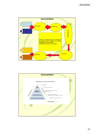 22/10/2010
17
Rastreabilidade
Recebimento Endereçamento
Separação
Carregamento
Assim que o material entra na empresa tem
seu número de lote definido e se controlar
endereçamento irá aguardar a
definição de onde será armazenado.
Rastreabilidade
 