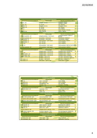 22/10/2010
4
Unidades da grandeza Comprimento
Sistema Internacional de Unidades-SI Sistema Inglês Fator de conversão/equivalência
milímetro - mm polegada - inch (in)
1 polegada = 25,4mm
1 milímetro = 0,039in
milímetro - mm pé - foot (ft) 1 pé = 304,8mm
centímetro - cm polegada - inch (in) 1 polegada = 2,54cm
centímetro - cm pé - foot (ft) 1 pé = 30,48cm
metro - m pé - foot (ft) 1 pé = 0,3048 m
metro - m jarda - yard (yd) 1 jarda = 0,9144m = 914,4mm
quilômetro - km milha - mile (mi) 1 milha = 1,609 km
Unidades da grandeza Área
Sistema Internacional de Unidades-SI Sistema Inglês Fator de conversão/equivalência
centímetro quadrado - cm² polegada quadrada - 1 inch² (sq.in)
1 polegada quadrada = 6.452cm² =
645,2mm²
centímetro quadrado - cm² pé quadrado - 1 foot² (sq.ft) 1 pé quadrado = 929,03cm²
metro quadrado - m² pé quadrado - 1 foot² (sq.ft) 1 pé quadrado = 0,092m²
metro quadrado - m² milha quadrada - 1 yard² (sq.yd) 1 jarda quadrada = 0,8361m²
metro quadrado - m² acre - acre (ac) 1 acre = 4.046,9m²
hectare - ha acre - acre (ac) 1 acre = 0,4047ha
hectare - ha milha quadrada - 1 mile² (sq.mi) 1 milha quadrada = 259,0 ha( 1ha=10.000m²)
quilômetro quadrado - km² milha quadrada - 1 mile² (sq.mi) 1 milha quadrada = 2.590 km²
Unidades da grandeza Volume
Sistema Internacional de Unidades-SI Sistema Inglês Fator de conversão/equivalência
litro - l polegada cúbica - 1 inch³ (cu.in) 1 polegada cúbica = 0,01639 litro
mililitro - ml polegada cúbica - 1 inch³ (cu.in) 1 polegada cúbica = 16,39 ml
centímetro cúbico - cm³ polegada cúbica - 1 inch³ (cu.in) 1 polegada cúbica = 16,39 cm³
milimetro cúbico - mm³ polegada cúbica - 1 inch³ (cu.in) 1 polegada cúbica = 16.390mm³
decímetro cúbico - dm³ pé cúbico - 1 foot³ (cu.ft) 1 pé cúbico = 28,32 dm³(1l=1dm³)
litro - l pé cúbico - 1 foot³ (cu.ft) 1 pé cúbico = 28,32 litros(1.000l=1m³)
metro cúbico - m³ pé cúbico - 1 foot³ (cu.ft) 1 pé cúbico = 0,02832 m³
metro cúbico - m³ jarda cúbica - 1 yard³ (cu.yd) 1 jarda cúbica = 0,7646m³
Unidades da grandeza Massa
Sistema Internacional de Unidades-SI Sistema Inglês Fator de conversão/equivalência
grama - g onça - 1 ounce (oz) 1 onça = 28,35g
quilograma - kg libra - 1 pound (lb) 1 libra = 0,4536kg
quilograma - kg kip(1000libras)- 1 kip 1 kip = 453,59kg
quilograma - kg tonelada - 1 ton 1 tonelada = 1.016,05kg
Unidades da grandeza Capacidade
Sistema Internacional de Unidades-SI Sistema Inglês Fator de conversão/equivalência
centímetro cúbico - cm³ onça fluida - 1 fl.oz 1 onça fluida = 28.413cm³
litro - l pinto - 1 pt 1 pinto = 0,568 l
litro - l quarto - 1 qt 1 quarto = 1,137 l
Unidades da grandeza Massa por Unidades
da grandeza Área
Sistema Internacional de Unidades-SI Sistema Inglês Fator de conversão/equivalência
grama x metro quadrado - g/m² onça x pé quadrado - 1 oz/ft² 1 onça/pé quadrado = 305,15 g/m²
quilograma x metro quadrado - kg/m² libra x polegada quadrada - 1 psi 1 libra/polegada quadrada = 703,07kg/m²
quilograma x metro quadrado - kg/m² libra x pé quadrado - 1 psf 1 libra/pé quadrado = 4.882kg/m²
Unidades da grandeza Vazão
Sistema Internacional de Unidades-SI Sistema Inglês Fator de conversão/equivalência
litro x segundo - l/s galão x segundo - 1 gal./sec 1 galão/segundo = 4,5461 l/s
litro x segundo - l/s galão x minuto - 1 gal./min. 1 galão/minuto = 0,07577 l/s
litro x hora - l/h galão x hora - 1 gl./hr 1 galão/hora = 4,5461 l/h
mililitro x segundo - ml/s polegada cúbica x segundo - 1 in³/s 1 polegada cúbica/segundo = 16,39 ml/s
metro cúbico x segundo - m³/s pé cúbico x segundo - 1 ft³/s 1 pé cúbico/segundo = 0,02832 m³/s
litro x segundo - l/s pé cúbico x minuto - 1 ft³/min 1 pé cúbico/minuto = 0,4791 l/s
Unidades da grandeza Comprimento por
unidades da grandeza Volume
Sistema Internacional de Unidades-SI Sistema Inglês Fator de conversão/equivalência
quilometro x litro - km/l milha x galão - 1 mpg 1 mpg = 0,354 km/l
litro x quilometro - l/km galão x milha - 1 gpm 1 galão/milha = 2,825 l/km
 