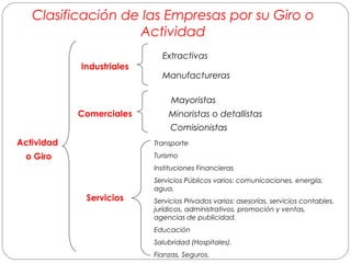 Clasificación de las Empresas por su Giro o 
Actividad 
Industriales 
Servicios 
Extractivas 
Manufactureras 
Mayoristas 
Comerciales Minoristas o detallistas 
Comisionistas 
Transporte 
Turismo 
Instituciones Financieras 
Servicios Públicos varios: comunicaciones, energía, 
agua. 
Servicios Privados varios: asesorías, servicios contables, 
jurídicos, administrativos, promoción y ventas, 
agencias de publicidad. 
Educación 
Salubridad (Hospitales). 
Fianzas, Seguros. 
Actividad 
o Giro 
 