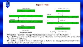 Types of Frame
If the pattern occurs in the message, then two approaches are used to avoid the situation −
Byte – Stuffing − A byte is stuffed in the message to differentiate from the delimiter. This is also called
character-oriented framing.
Bit – Stuffing − A pattern of bits of arbitrary length is stuffed in the message to differentiate from the
delimiter. This is also called bit – oriented framing.
Character/Byte Stuffing: Bit Stuffing
 