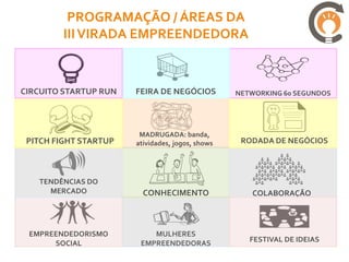 PROGRAMAÇÃO / ÁREAS DA
         III VIRADA EMPREENDEDORA


CIRCUITO STARTUP RUN   FEIRA DE NEGÓCIOS          NETWORKING 60 SEGUNDOS




                        MADRUGADA: banda,
 PITCH FIGHT STARTUP   atividades, jogos, shows    RODADA DE NEGÓCIOS



   TENDÊNCIAS DO
     MERCADO             CONHECIMENTO                COLABORAÇÃO



 EMPREENDEDORISMO          MULHERES
      SOCIAL            EMPREENDEDORAS               FESTIVAL DE IDEIAS
 