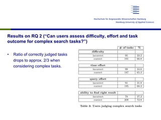 Results on RQ 2 (“Can users assess difficulty, effort and task
outcome for complex search tasks?”)
•  Ratio of correctly judged tasks
drops to approx. 2/3 when
considering complex tasks.
# of tasks %
di culty
incorrect 29 9.8
correct 266 90.2
time e↵ort
incorrect 27 9.1
correct 268 90.8
query e↵ort
incorrect 38 12.9
correct 257 87.1
ability to ﬁnd right result
incorrect 16 5.4
correct 279 94.6
Table 2: Users judging simple search tasks
mple search tasks. “# of tasks” represents the number
simple tasks that have been processed by the study par-
# of tasks %
di culty
incorrect 95 33.2
correct 191 66.8
time e↵ort
incorrect 99 34.6
correct 187 65.3
query e↵ort
incorrect 91 31.8
correct 195 68.2
ability to ﬁnd right result
incorrect 78 27.2
correct 208 72.8
Table 3: Users judging complex search tasks
di culty
(%)
time
e↵ort
(%)
query
e↵ort
(%)
task
outcome
(%)
 