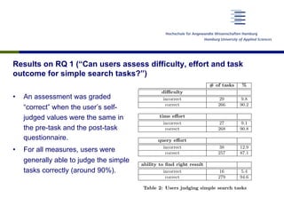 Results on RQ 1 (“Can users assess difficulty, effort and task
outcome for simple search tasks?”)
•  An assessment was graded
“correct” when the user’s self-
judged values were the same in
the pre-task and the post-task
questionnaire.
•  For all measures, users were
generally able to judge the simple
tasks correctly (around 90%).
# of tasks %
di culty
incorrect 29 9.8
correct 266 90.2
time e↵ort
incorrect 27 9.1
correct 268 90.8
query e↵ort
incorrect 38 12.9
correct 257 87.1
ability to ﬁnd right result
incorrect 16 5.4
correct 279 94.6
Table 2: Users judging simple search tasks
simple search tasks. “# of tasks” represents the number
of simple tasks that have been processed by the study par-
ab
Ta
 