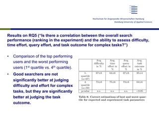Results on RQ5 (“Is there a correlation between the overall search
performance (ranking in the experiment) and the ability to assess difficulty,
time effort, query effort, and task outcome for complex tasks?”)
•  Comparison of the top performing
users and the worst performing
users (1st quartile vs. 4th quartile).
•  Good searchers are not
significantly better at judging
difficulty and effort for complex
tasks, but they are significantly
better at judging the task
outcome.
Task di culty
(%)
time
e↵ort
(%)
query
e↵ort
(%)
task
out-
come
(%)
1 (S) (n=51) 92±4 90±4 88±5 98±2
2 (S) (n=48) 81±6 85±5 73±6 88±5
3 (S) (n=47) 89±5 91±4 87±5 96±3
4 (S) (n=51) 98±2 100±0 98±3 96±3
5 (S) (n=49) 84±5 82±6 82±6 94±3
6 (S) (n=49) 96±3 96±3 94±3 96±3
7 (C) (n=47) 62±7 51±7 60±7 85±5
8 (C) (n=48) 67±7 69±7 71±7 77±6
9 (C) (n=48) 60±7 81±6 73±6 81±6
10 (C) (n=46) 72±7 67±7 72±7 52±7
11 (C) (n=49) 65±7 67±7 65±7 61±7
12 (C) (n=47) 74±6 55±7 68±7 79±6
Table 5: Fraction of users correctly judging task pa-
rameters per task
Task type Correctly estimated
tasks (%)
simple
(n=259)
87±2
complex
(n=233)
52±3
p-value <0.001
Table 6: Judgments of expected search outcome (in
pre-task questionnaire) compared to correctness of
manually evaluated search results (mean values over
tasks)
Task type Correctly estimated
tasks (%)
simple
(n=259)
88±2
complex
(n=230)
60±3
p-value <0.001
Table 7: Assessments of self-judged search results
(in post-task questionnaire) compared to correct-
ness of manually evaluated search results (mean val-
ues over tasks)
Avg.
di culty
in %
Avg.
time
e↵ort in
%
Avg.
query
e↵ort in
%
Avg.
task
outcome
in %
1.
quartile
(n=67)
67±6 64±6 67±6 85±4
4.
quartile
(n=59)
73±6 75±6 73±6 64±6
p-value n.s. n.s. n.s. <0.05
Table 8: Correct estimations of best and worst quar-
tile for expected and experienced task parameters
ranking in the experiment. We ranked the users ﬁrst by the
number of correct answers given and then, in cases of users
with the same number of correct answers, by answers with
right elements (simple and complex tasks).
 