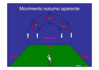 Movimento noturno aparente


    20 horas                  24 horas
                  22 horas


                  Pólo Sul


                    Sul


Leste                                     Oeste


                                 Boczko
 