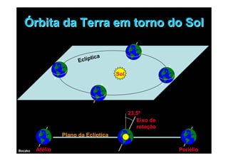 Órbita da Terra em torno do Sol

                                  a
                        Ec líptic

                                       Sol




                                             23,5º
                                                Eixo de
                                                rotação
                  Plano da Eclíptica

Boczko   Afélio                                           Periélio
 