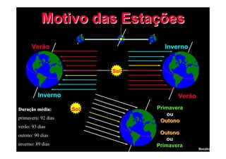 Motivo das Estações
      Verão                        Inverno


                           Sol



          Inverno                       Verão
Duração média:       Sol         Primavera
                                     ou
primavera: 92 dias
                                  Outono
verão: 93 dias
outono: 90 dias
                                  Outono
                                     ou
inverno: 89 dias                 Primavera
                                                Boczko
 
