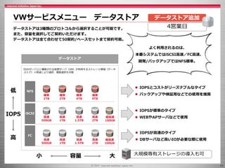 11
データストアは3種類のプロトコルから選択することが可能です。
また、容量を選択してご契約いただけます。
データストアは全て合わせて50契約/ベースセットまで契約可能。
データストア
NFS
iSCSI
FC
標準
1TB
標準
2TB
標準
4TB
標準
9TB
高速
500GB
高速
1TB
高速
1.5TB
高速
2TB
超高速
100GB
高速
500GB
高速
1TB
高速
1.5TB
高速
2TB
超高速
100GB
ESXiサーバ上に構築される仮想サーバ（VM）が利用するストレージ領域（データ
ストア）※用途により選択、複数選択も可能
VWサービスメニュー データストア
 IOPSとコストがリーズナブルなタイプ
 バックアップや検証用などでの使用を推奨
 IOPSが標準のタイプ
 WEBやAPサーバなどで使用
 IOPSが高速のタイプ
 DBサーバなど高いIOが必要な際に使用
よく利用されるのは、
本番システムではiSCSI高速／FC高速、
開発/バックアップではNFS標準。
小 容量 大
低
IOPS
高
大規模専有ストレージの導入も可
4営業日
データストア追加
 