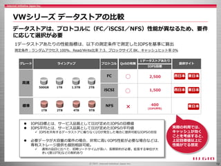 12
標準
1TB 2TB 4TB 9TB
500GB 1TB 1.5TB 2TB
1データストアあたりの性能指標は、以下の測定条件で測定したIOPSを基準に算出
測定条件：ランダムアクセス 100%、Read/Write比率 7:3、ブロックサイズ 8K、キャッシュヒット率 0%
QoSの有無
東日本
西日本
グレード
FC
iSCSI
NFS
高速
ラインアップ プロトコル
IOPS目標
提供サイト
×
○ 1,500
○ 2,500
東日本
西日本 東日本
400
(IOPS平均)
１データストアあたり
VWシリーズ データストアの比較
データストアは、プロトコルに（FC／iSCSI／NFS）性能が異なるため、要件
に応じて選択が必要
 IOPS目標とは、サービス品質としてIIJが定めたIOPSの目標値
 IOPS平均とは、サービス品質としてIIJが定めたIOPSの平均値
 IOPSを共有するデータストアに偏りなくI/Oが発生した場合に提供可能なIOPSの目安
 必要データが大容量の案件の場合、非常に高いIOPS性能が必要な場合などは、
専有ストレージ提供も個別相談可能。
 通常の品目に比べて、初期リードタイムが長い、長期契約が必要。拡張する単位が大
きい(数10TB)などの制約あり
実際の利用では、
キャッシュが効く
ことを考慮すると、
上記目標値以上に
性能がでる想定
 