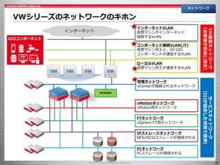 20
VWシリーズのネットワークのキホン
ネットワーク
vCenter
インターネット
GIOコンポーネント
FCネットワーク
FCストレージが接続される
IPストレージネットワーク
NFS/iSCSIストレージが接続される
FTネットワーク
vSphere FT用ネットワーク
管理ネットワーク
vCenterが接続されるネットワーク
ローカルVLAN
仮想マシン同士が通信するVLAN
コンポーネント接続VLAN(/F)
仮想マシン同士と、IIJ GIO
コンポーネントが通信するVLAN
インターネットVLAN
仮想マシンがインターネット
接続するVLAN
VM通信ネットワーク
（お客様が自由に設定）
サービスネットワーク
（IIJが設定した状態で提供）
vMotionネットワーク
vMotion用ネットワーク
 