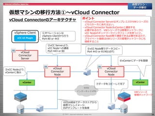 38
仮想マシンの移行方法①～vCloud Connector
仮想マシン・
データ移行
vCloud Connectorのアーキテクチャ
vSphere Client
vCC UI Plugin
vCloud
Connector
Server
vCloud
Connector
Node
vCenter
WAN
インターネットVPN
vCloud
Connector
Node
vCenter
①オペレーションは
vSphere Clientから行う
Port 80 or 443
③vCC Nodeより、
vCenterに指示
②vCC Serverより、
vCC Nodeへの通信
Port 443 or 80
④ESXi経由でデータストアから
仮想マシンイメージ、
OVFテンプレートを取得
⑤vCC Node間でデータコピー
Port 443 or 8190(UDT)
⑥vCenterにデータを登録
⑦データをコピーして完了
ポイント
・vCloud Connecter ServerはオンプレミスかVWシリーズの
どちらか一方にあればよい。
・vCloud Connector NodeはvCenterと通信する
必要があるので、VWシリーズでは管理ネットワークに
vCC Nodeのネットワークインタフェースを持つこと。
・vCloud Connector Node間で通信できる必要があるので、
プライベート接続はVWシリーズの管理ネットワークにも
接続すること
VWシリーズ
管理ネットワーク
 