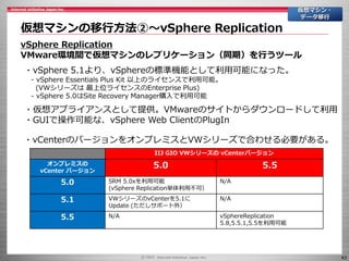 43
仮想マシンの移行方法②～vSphere Replication
仮想マシン・
データ移行
vSphere Replication
VMware環境間で仮想マシンのレプリケーション（同期）を行うツール
・vSphere 5.1より、vSphereの標準機能として利用可能になった。
- vSphere Essentials Plus Kit 以上のライセンスで利用可能。
(VWシリーズは 最上位ライセンスのEnterprise Plus)
- vSphere 5.0はSite Recovery Manager購入で利用可能
・vCenterのバージョンをオンプレミスとVWシリーズで合わせる必要がある。
IIJ GIO VWシリーズの vCenterバージョン
オンプレミスの
vCenter バージョン
5.0 5.5
5.0 SRM 5.0xを利用可能
(vSphere Replication単体利用不可）
N/A
5.1 VWシリーズのvCenterを5.1に
Update (ただしサポート外）
N/A
5.5 N/A vSphereReplication
5.8,5.5.1,5.5を利用可能
・仮想アプライアンスとして提供。VMwareのサイトからダウンロードして利用
・GUIで操作可能な、vSphere Web ClientのPlugIn
 