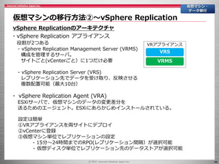 44
仮想マシンの移行方法②～vSphere Replication
仮想マシン・
データ移行
vSphere Replicationのアーキテクチャ
・vSphere Replication アプライアンス
役割が2つある
- vSphere Replication Management Server (VRMS)
構成を管理するサーバ。
サイトごと(vCenterごと）に1つだけ必要
- vSphere Replication Server (VRS)
レプリケーション先でデータを受け取り、反映させる
複数配置可能（最大10台）
・ vSphere Replication Agent (VRA)
ESXiサーバで、仮想マシンのデータの変更差分を
送るためのエージェント。ESXiにあらかじめインストールされている。
VRMS
VRS
VRアプライアンス
設定は簡単
①VRアプライアンスを両サイトにデプロイ
②vCenterに登録
③仮想マシン単位でレプリケーションの設定
- 15分～24時間までのRPO(レプリケーション間隔）が選択可能
- 仮想ディスク単位でレプリケーション先のデータストアが選択可能
 