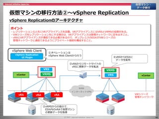 45
仮想マシンの移行方法②～vSphere Replication
仮想マシン・
データ移行
vSphere Replicationのアーキテクチャ
vCenter
vRA vRA vRA
WAN
インターネットVPN
vCenter
vSphere Web Client
vSphere Replication
UI Plugin
①オペレーションは
vSphere Web Clientから行う
②vRMSからの指示で、
ESXi内のvRAで仮想マシン
の更新データを取得
③vRAからリモートサイトの
vRSに更新データを転送
VWシリーズ
管理ネットワーク
④vRSからESXiに
データを配布
ポイント
・レプリケーション元と先にVRアプライアンスを設置。VRアプライアンスにはVRSとVRMSの役割がある。
・VWシリーズをレプリケーション先にする場合は、VRアプライアンスは管理ネットワークに足を出すこと。
・vRAとVRアプライアンスが通信できる必要があるので、オンプレミスのESXiがVWシリーズの
管理ネットワークと通信できるようにプライベート接続を構成すること。
VRMS
VRS VRMS
VRS
 