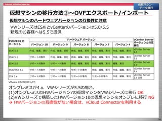 50
仮想マシンの移行方法③～OVFエクスポート/インポート
仮想マシン・
データ移行
仮想マシンのハードウェアバージョンの互換性に注意
ESXi/ESX の
バージョン
ハードウェア バージョン vCenter Server
バージョンとの互
換性バージョン 10 バージョン 9 バージョン 8 バージョン 7 バージョン 4
ESXi 5.5 作成、編集、実行 作成、編集、実行 作成、編集、実行 作成、編集、実行 作成、編集、実行
vCenter Server
5.5
ESXi 5.1 サポート対象外 作成、編集、実行 作成、編集、実行 作成、編集、実行 作成、編集、実行
vCenter Server
5.1
ESXi 5.0 サポート対象外 サポート対象外 作成、編集、実行 作成、編集、実行 編集、実行
vCenter Server
5.0
ESXi/ESX 4.x サポート対象外 サポート対象外 サポート対象外 作成、編集、実行 作成、編集、実行
vCenter Server
4.x
ESX 3.x サポート対象外 サポート対象外 サポート対象外 サポート対象外 作成、編集、実行
vCenter Server
2.x 以降
VMware KB2020181より
オンプレミスが4.x、VWシリーズが5.5の場合、
(1)オンプレミスのHWバージョン7の仮想マシンをVWシリーズに移行 OK
(2)VWシリーズで構築したHWバージョン10の仮想マシンをオンプレに移行 NG
 HWバージョンの互換性がない場合は、vCloud Connectorを利用する
VWシリーズはESXiとvCenterのバージョンは5.0/5.5
新規のお客様へは5.5で提供
 