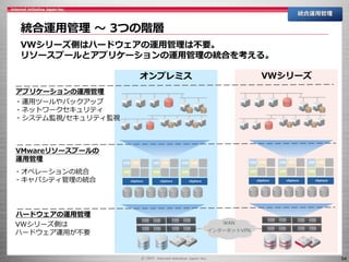 54
統合運用管理 ～ 3つの階層
統合運用管理
VWシリーズ側はハードウェアの運用管理は不要。
リソースプールとアプリケーションの運用管理の統合を考える。
WAN
インターネットVPN
VM
VM VM
vSphere
VM
VM VM
vSphere
VM
VM VM
vSphere
VM
VM VM
vSphere
VM
VM VM
vSphere
VM
VM VM
vSphere
ハードウェアの運用管理
VMwareリソースプールの
運用管理
アプリケーションの運用管理
VWシリーズ側は
ハードウェア運用が不要
オンプレミス VWシリーズ
・オペレーションの統合
・キャパシティ管理の統合
・運用ツールやバックアップ
・ネットワークセキュリティ
・システム監視/セキュリティ監視
 