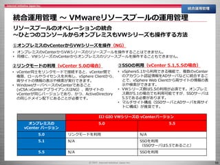 55
統合運用管理 ～ VMwareリソースプールの運用管理
統合運用管理
リソースプールのオペレーションの統合
～ひとつのコンソールからオンプレミスもVWシリーズも操作する方法
①オンプレミスのvCenterからVWシリーズを操作（NG）
• オンプレミスのvCenterからVWシリーズのリソースプールを操作することはできません。
• 同様に、VWシリーズのvCenterからオンプレミスのリソースプールを操作することもできません。
③SSOの利用（vCenter 5.1,5.5の場合）
• vSphere5.1から利用できる機能で、複数のvCenter
のアカウント認証情報をADサーバなどに統合するこ
とで、vSphere Web Clientから両サイトの情報の表
示や検索ができます。
• VWシリーズ側は5.5の利用が必須です。オンプレミ
ス側が5.1の場合でも利用可能ですが、SSOサーバは
5.5である必要があります。
• マルチサイト構成（SSOサーバとADサーバを両サイ
トに構成）が推奨です。
②リンクモードの利用（vCenter 5.0の場合）
• vCenter同士をリンクモードで接続すると、vCenter間で
権限、ロールやライセンスを共有し、vSphere Clientから、
両サイトの情報の表示や検索が実行できます。
• WindowsサーバベースのvCenterであること
(vCSA:vCenterアプライアンスはNG）、両サイトの
vCenterが同じバージョンであり、かつ、ActiveDirectory
の同じドメイン配下にあることが必要です。
IIJ GIO VWシリーズの vCenterバージョン
オンプレミスの
vCenter バージョン
5.0 5.5
5.0 リンクモードを利用 N/A
5.1 N/A SSOを利用
（SSOサーバは5.5であること）
5.5 N/A SSOを利用
 