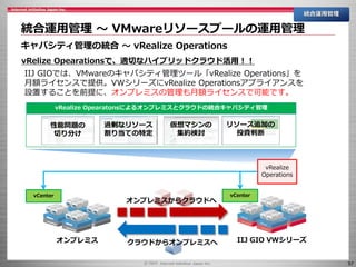 57
統合運用管理 ～ VMwareリソースプールの運用管理
統合運用管理
キャパシティ管理の統合 ～ vRealize Operations
vRelize Opearationsで、適切なハイブリッドクラウド活用！！
オンプレミス IIJ GIO VWシリーズ
オンプレミスからクラウドへ
クラウドからオンプレミスへ
vCenter vCenter
vRealize
Operations
IIJ GIOでは、VMwareのキャパシティ管理ツール「vRealize Operations」を
月額ライセンスで提供。VWシリーズにvRealize Operationsアプライアンスを
設置することを前提に、オンプレミスの管理も月額ライセンスで可能です。
vRealize Opearatonsによるオンプレミスとクラウドの統合キャパシティ管理
性能問題の
切り分け
過剰なリソース
割り当ての特定
仮想マシンの
集約検討
リソース追加の
投資判断
 