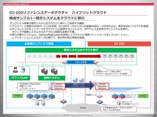 66
IIJ GIOリファレンスアーキテクチャ ハイブリッドクラウド
構成サンプル1～既存システムをクラウドに移行
vCenter
vSphere
Replication
Appliance
vSphere
Replication
Appliance
閉域網センター
③vSphere Replication
仮想マシンの
レプリケーション
L2トンネル
オフィスLAN
②仮想ルーター「SEIL/x86」
クラウドへのL2ネットワークの延伸
お客様オンプレミス環境 IIJ GIO
オンプレミス環境の既存システムをクラウドに移行して利用する構成
①プライベート接続はWANサービスを利用。IIJ GIOデータセンタにお客様WANルータを持ち込み、既存WANにクラウドを接続。
②オンプレミスのネットワークをクラウドにL2延伸することにより、IPアドレスを変更せずにシステムを移行。
オフィスや連携システムからのアクセス経路も変更が不要。
③移行対象のシステムは、vSphereReplicationを利用してクラウドに仮想マシンイメージをレプリケーション。
レプリケーションによるデータの移行で、移行時の停止時間を短縮。
WAN
vCenterVWシリーズ
ESXiサーバ
VWシリーズ
iSCSI高速ストレージ
連携システム
既存システムのクラウド移行
仮想マシンの
レプリケーション
①お客様WANルータをIIJ GIOデー
タセンタに持ち込み
 