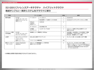 67
用途 サービス品目 数量 備考
仮想化基盤 IIJ GIO
コンポーネントサービス
仮想化プラットフォーム
VWシリーズ
ベースセット ベースセット 1 vCenterなど
統合管理サーバ 拡張ディスク100GB 1 vCenterのバックアップディスクとして利用
VMware
vSphere
ESXiサーバ
H240VW 2
データストア iSCSI高速 2TB 1
VM通信
ネットワーク
コンポーネントVLAN 1 プライベート接続とVMware仮想マシンが
通信するVLAN
プライベート接続
(WAN接続)
IIJ GIO
コンポーネントサービス
ネットワークアドオン
閉域網センター/機器持込 100Mbps １ WAN回線、WAN収容ルータはお客様にて準備。
WAN収容ルータをIIJ GIOデータセンターに
持ち込み、閉域網センターに接続
L2延伸 IIJハイブリッドクラウド
ソリューション
L2ネットワーク
延伸ソリューション
SEIL/x86 (仮想アプライアンス） 2 オンプレミス側、IIJ GIO側に1台ずつ構築
ソリューション構築作業 1式
仮想マシンのレプ
リケーション
vSphere Replication
Appliance
VWシリーズの標準機能として利用可能
追加ライセンスは不要
2 オンプレミス、IIJ GIOに1台ずつ構築。
※両サイトで同一バージョンのvCenterServerで
あることが必要です。VWシリーズでvSphere
Replicationが利用可能なvCenter Serverの
バージョンは5.5です。
※本構成は実際の性能を保証するものではありません。
IIJ GIOリファレンスアーキテクチャ ハイブリッドクラウド
構成サンプル1～既存システムをクラウドに移行
 