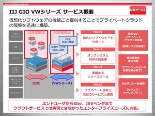 7
お客様環境
IIJ GIO VWシリーズ サービス概要
仮想化ソフトウェアの機能ごと提供することでプライベートクラウド
の環境を迅速に構築。
HWリソース
（リソース
プール）
ハイパー
バイザー
エンジン
ファシリティ
OS
アプリ
ケーション
お客様環境
a
オンプレミスと
同等の自由度
Point2
幅広いソフトウェアを
サポート
Point1
実績ある
リソースプール
Point3
プライベート接続と
他GIOサービスと連携
Point4
持たない
プライベート
クラウドの実現
（投資リスクの回避）
既存資産を
移行可能
（アプリケーションの
改修を最小限で）
NWポリシーを維持
（セキュア／
キャリアフリー）
エンドユーザからSIer、ISVベンダまで
クラウドサービスでは実現できなかったエンタープライズニーズに対応。
仮想サーバを
自由に設計
基盤サービス
OS
OS
OSを
自由に構築
サーバ
OS
【従来】 【VWシリーズ】
 