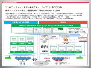 70
IIJ GIOリファレンスアーキテクチャ ハイブリッドクラウド
構成サンプル３～全社IT基盤をハイブリッドクラウドで実現
vCenter
vRealize
Operations
お客様オンプレミス環境 IIJ GIO
全社IT基盤をハイブリッドクラウドで実現。オンプレミスは社内系のシステム、クラウドは社外向けのWebシステムを配置。
①クラウド化しないが社外向けWebシステムとの大量のトラフィックが発生するシステムは、クラウドリソースと構内接続
できるハウジングスペースに持ち込み。ハウジングスペース内にWANを敷設し、プライベート接続。
②vRealize Operationsでクラウドとオンプレミスのキャパシティを統合管理し、ITリソースの配置を最適化。
WAN
vCenter
VWシリーズ
ESXiサーバ
VWシリーズ
FC高速ストレージ
構内接続
ゲートウェイ
人事 ERP 業務系
情報系社内Web 社内Web
社外Web 社外Web 社外Web 社外Web
①お客様専用ラック
クラウドリソースと直結する
システムとWAN回線を持ち込み
お客様専用
ラック
vRealize Opearatonsによるオンプレミスとクラウドの統合キャパシティ管理
②vRealize Operations
・パフォーマンス問題の分析
・過剰なリソース割り当ての特定
・仮想マシン集約シミュレーション
インターネット
LBスタンダード
FWスタンダード
 