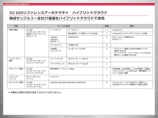 71
IIJ GIOリファレンスアーキテクチャ ハイブリッドクラウド
構成サンプル３～全社IT基盤をハイブリッドクラウドで実現
用途 サービス品目 数量 備考
仮想化基盤 IIJ GIO
コンポーネントサービス
仮想化プラットフォーム
VWシリーズ
ベースセット ベースセット 1 vCenterなど
統合管理サーバ 拡張ディスク100GB 1 vCenterのバックアップディスクとして利用
VMware
vSphere
ESXiサーバ
H240VW-FC 5 FCデータストア接続向けの
ESXiサーバ
データストア FC高速 2TB 4
VM通信
ネットワーク
コンポーネントVLAN 2 ・プライベート接続とVMware仮想マシンが
通信するVLAN
・ロードバランサ、ファイアウォールとVMware
仮想マシンが通信するVLAN
インターネット
接続
IIJ GIO
コンポーネントサービス
ネットワークアドオン
ロードバランサ LBスタンダード Type-B 1
ファイアウォール FWスタンダード Type-B 1
プライベート接続 IIJ GIO
コンポーネントサービス
ネットワークアドオン
構内接続ゲートウェイ 1Gbps １ WAN回線、WAN収容ルータはお客様にて準備し、
ハウジングスペースに持ち込み、構内接続ゲート
ウェイでGIOに接続
ハウジング
スペース
IIJ データセンター
サービス
1/1ラック 1
キャパシティ管理 IIJ GIO
コンポーネントサービス
ライセンスアドオン
vRealize Operations Standard 25VM Pack 4 オンプレミス、クラウドあわせ、仮想マシン
100台のキャパシティ管理を行う場合を想定
※本構成は実際の性能を保証するものではありません。
 